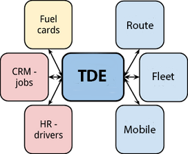 DE-diagram
